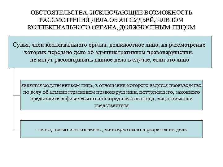 ОБСТОЯТЕЛЬСТВА, ИСКЛЮЧАЮЩИЕ ВОЗМОЖНОСТЬ РАССМОТРЕНИЯ ДЕЛА ОБ АП СУДЬЕЙ, ЧЛЕНОМ КОЛЛЕКГИАЛЬНОГО ОРГАНА, ДОЛЖНОСТНЫМ ЛИЦОМ Судья,