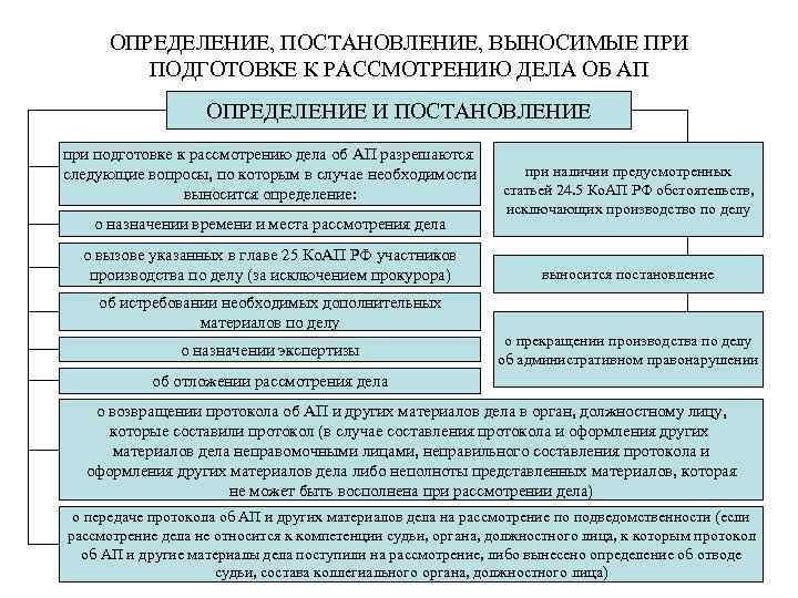 ОПРЕДЕЛЕНИЕ, ПОСТАНОВЛЕНИЕ, ВЫНОСИМЫЕ ПРИ ПОДГОТОВКЕ К РАССМОТРЕНИЮ ДЕЛА ОБ АП ОПРЕДЕЛЕНИЕ И ПОСТАНОВЛЕНИЕ при