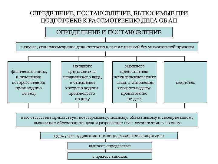 ОПРЕДЕЛЕНИЕ, ПОСТАНОВЛЕНИЕ, ВЫНОСИМЫЕ ПРИ ПОДГОТОВКЕ К РАССМОТРЕНИЮ ДЕЛА ОБ АП ОПРЕДЕЛЕНИЕ И ПОСТАНОВЛЕНИЕ в