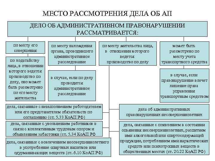 МЕСТО РАССМОТРЕНИЯ ДЕЛА ОБ АП ДЕЛО ОБ АДМИНИСТРАТИВНОМ ПРАВОНАРУШЕНИИ РАССМАТРИВАЕТСЯ: по месту его совершения