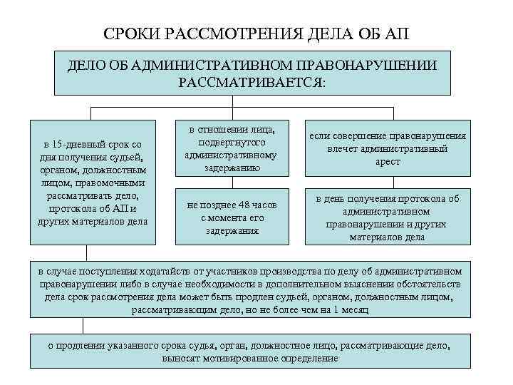 СРОКИ РАССМОТРЕНИЯ ДЕЛА ОБ АП ДЕЛО ОБ АДМИНИСТРАТИВНОМ ПРАВОНАРУШЕНИИ РАССМАТРИВАЕТСЯ: в 15 -дневный срок