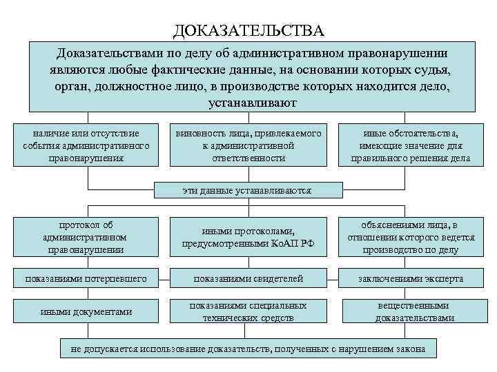 ДОКАЗАТЕЛЬСТВА Доказательствами по делу об административном правонарушении являются любые фактические данные, на основании которых