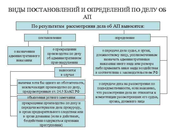 ВИДЫ ПОСТАНОВЛЕНИЙ И ОПРЕДЕЛЕНИЙ ПО ДЕЛУ ОБ АП По результатам рассмотрения дела об АП