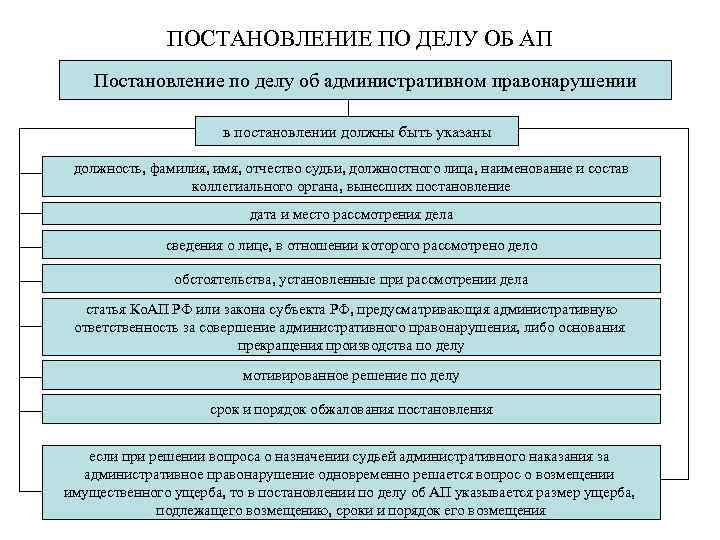 ПОСТАНОВЛЕНИЕ ПО ДЕЛУ ОБ АП Постановление по делу об административном правонарушении в постановлении должны