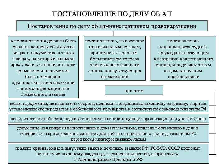 ПОСТАНОВЛЕНИЕ ПО ДЕЛУ ОБ АП Постановление по делу об административном правонарушении в постановлении должны