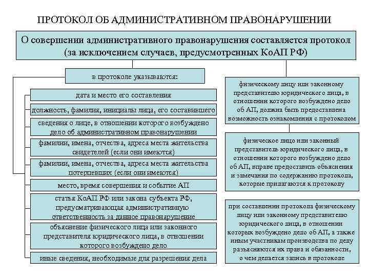 ПРОТОКОЛ ОБ АДМИНИСТРАТИВНОМ ПРАВОНАРУШЕНИИ О совершении административного правонарушения составляется протокол (за исключением случаев, предусмотренных