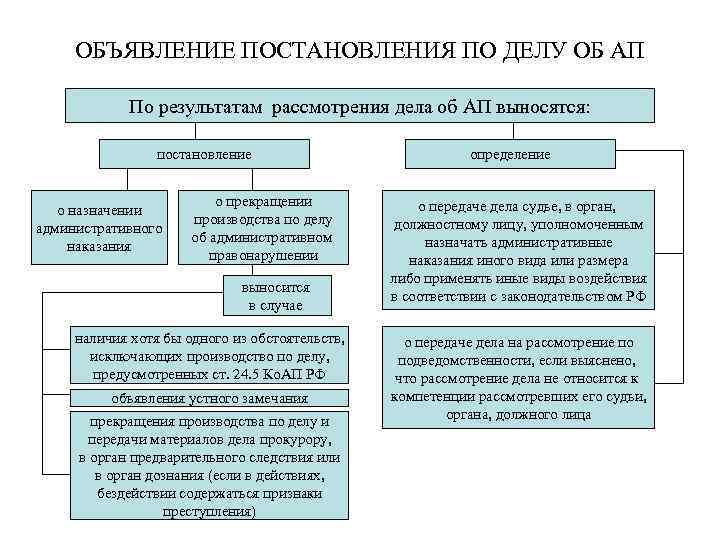 ОБЪЯВЛЕНИЕ ПОСТАНОВЛЕНИЯ ПО ДЕЛУ ОБ АП По результатам рассмотрения дела об АП выносятся: постановление