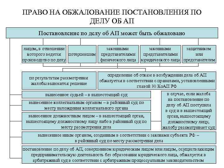 ПРАВО НА ОБЖАЛОВАНИЕ ПОСТАНОВЛЕНИЯ ПО ДЕЛУ ОБ АП Постановление по делу об АП может