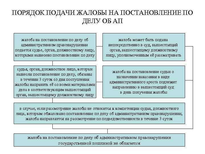 ПОРЯДОК ПОДАЧИ ЖАЛОБЫ НА ПОСТАНОВЛЕНИЕ ПО ДЕЛУ ОБ АП жалоба на постановление по делу