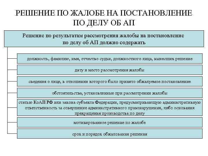 РЕШЕНИЕ ПО ЖАЛОБЕ НА ПОСТАНОВЛЕНИЕ ПО ДЕЛУ ОБ АП Решение по результатам рассмотрения жалобы