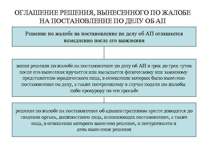 ОГЛАШЕНИЕ РЕШЕНИЯ, ВЫНЕСЕННОГО ПО ЖАЛОБЕ НА ПОСТАНОВЛЕНИЕ ПО ДЕЛУ ОБ АП Решение по жалобе