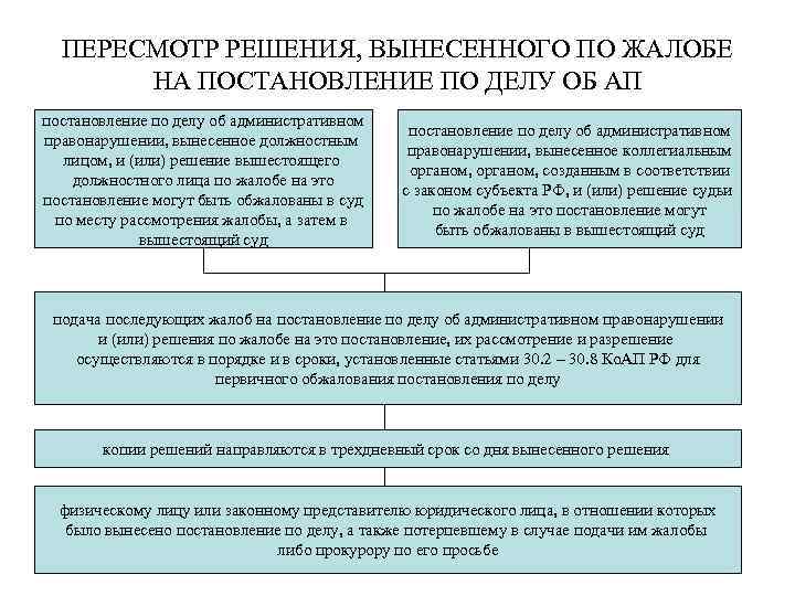 ПЕРЕСМОТР РЕШЕНИЯ, ВЫНЕСЕННОГО ПО ЖАЛОБЕ НА ПОСТАНОВЛЕНИЕ ПО ДЕЛУ ОБ АП постановление по делу