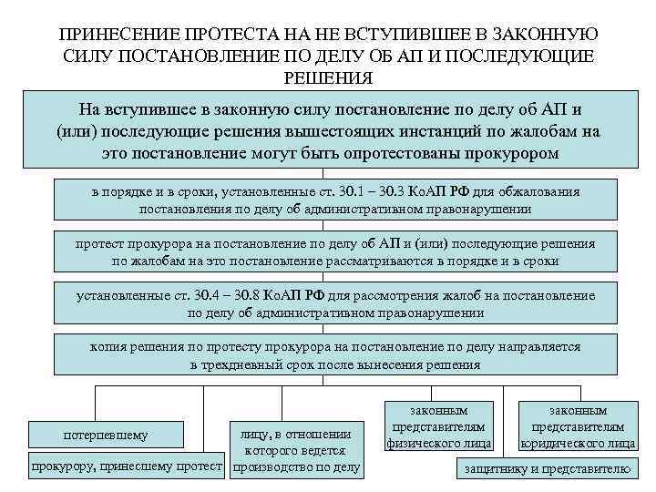 ПРИНЕСЕНИЕ ПРОТЕСТА НА НЕ ВСТУПИВШЕЕ В ЗАКОННУЮ СИЛУ ПОСТАНОВЛЕНИЕ ПО ДЕЛУ ОБ АП И