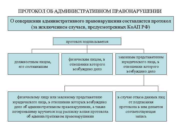 ПРОТОКОЛ ОБ АДМИНИСТРАТИВНОМ ПРАВОНАРУШЕНИИ О совершении административного правонарушения составляется протокол (за исключением случаев, предусмотренных