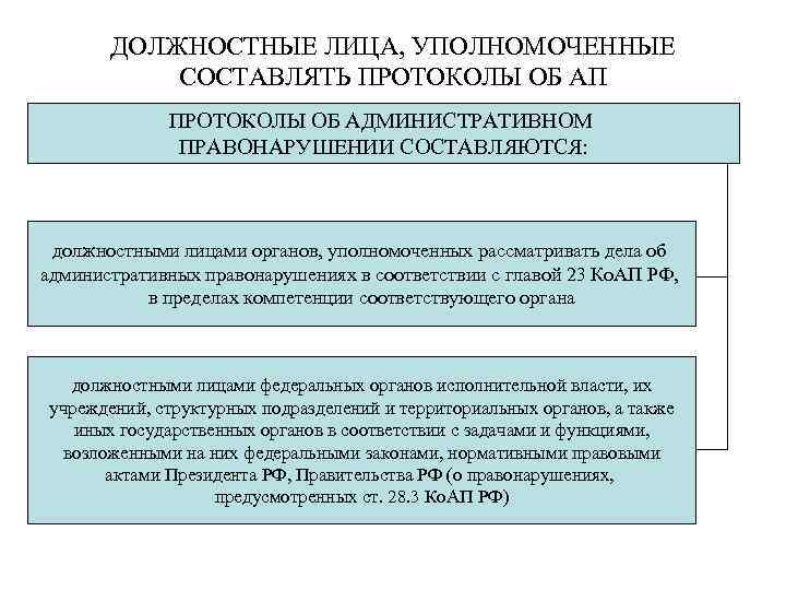 ДОЛЖНОСТНЫЕ ЛИЦА, УПОЛНОМОЧЕННЫЕ СОСТАВЛЯТЬ ПРОТОКОЛЫ ОБ АП ПРОТОКОЛЫ ОБ АДМИНИСТРАТИВНОМ ПРАВОНАРУШЕНИИ СОСТАВЛЯЮТСЯ: должностными лицами