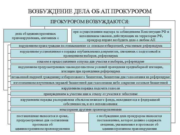 ВОЗБУЖДЕНИЕ ДЕЛА ОБ АП ПРОКУРОРОМ ВОЗБУЖДАЮТСЯ: при осуществлении надзора за соблюдением Конституции РФ и