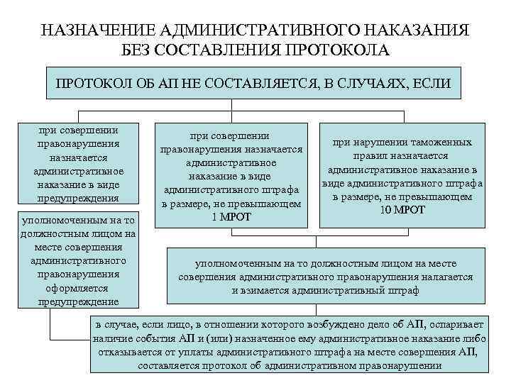 НАЗНАЧЕНИЕ АДМИНИСТРАТИВНОГО НАКАЗАНИЯ БЕЗ СОСТАВЛЕНИЯ ПРОТОКОЛА ПРОТОКОЛ ОБ АП НЕ СОСТАВЛЯЕТСЯ, В СЛУЧАЯХ, ЕСЛИ