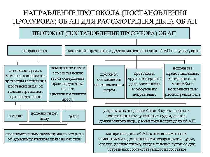 НАПРАВЛЕНИЕ ПРОТОКОЛА (ПОСТАНОВЛЕНИЯ ПРОКУРОРА) ОБ АП ДЛЯ РАССМОТРЕНИЯ ДЕЛА ОБ АП ПРОТОКОЛ (ПОСТАНОВЛЕНИЕ ПРОКУРОРА)