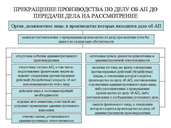 ПРЕКРАЩЕНИЕ ПРОИЗВОДСТВА ПО ДЕЛУ ОБ АП ДО ПЕРЕДАЧИ ДЕЛА НА РАССМОТРЕНИЕ Орган, должностное лицо,