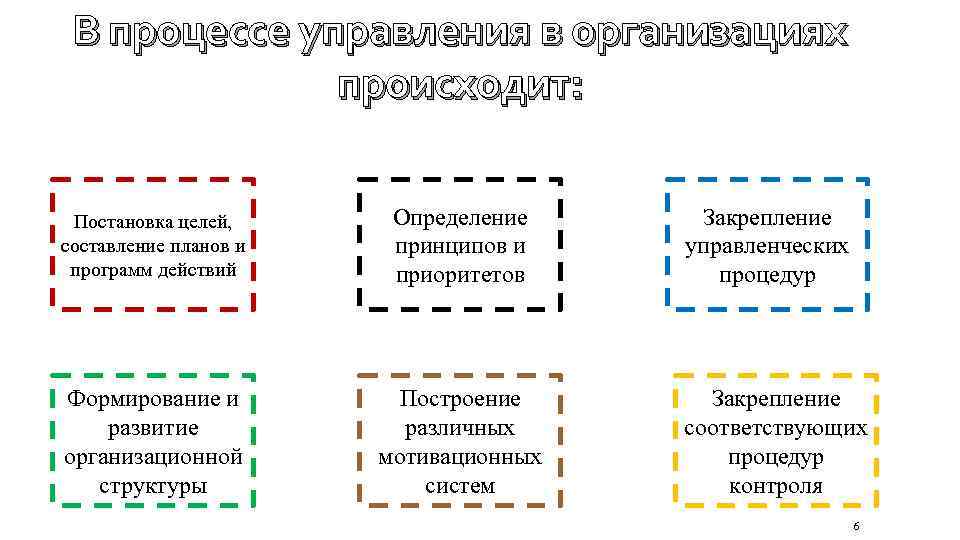 В процессе управления в организациях происходит: Постановка целей, составление планов и программ действий Определение