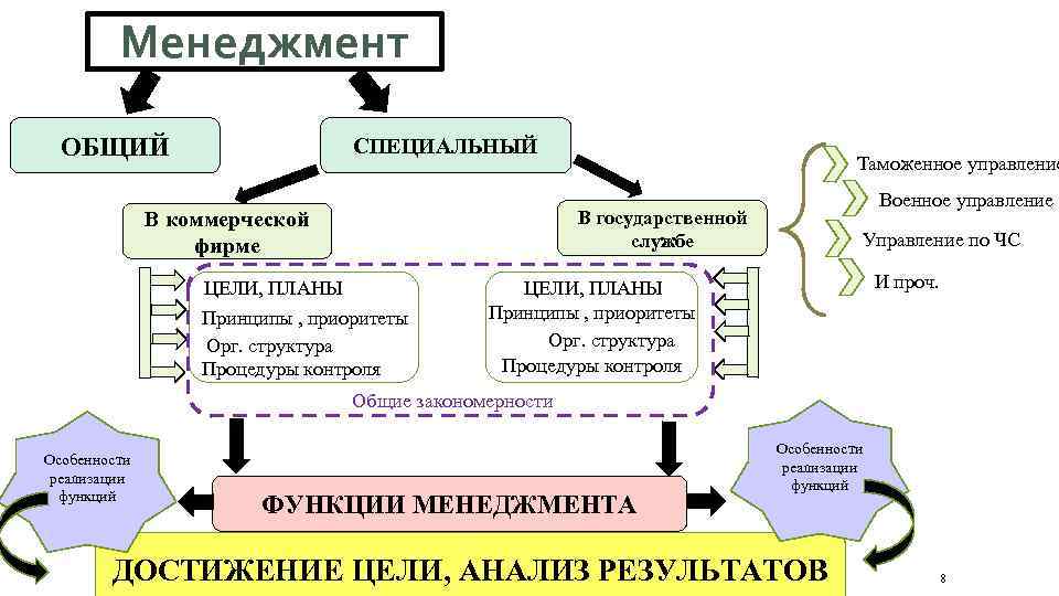 Менеджмент ОБЩИЙ СПЕЦИАЛЬНЫЙ Таможенное управление Военное управление у В государственной службе В коммерческой фирме