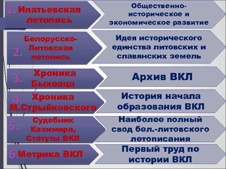 1. Ипатьевская летопись 2. Белорусско. Литовская летопись Хроника Быховца 3. 4. Хроника М. Стрыйковского