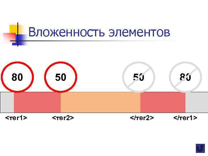 Вложенность элементов 80 <тег 1> 50 <тег 2> 50 </тег 2> 80 </тег 1>