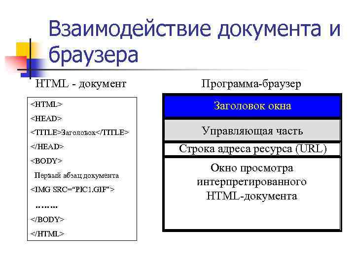 Взаимодействие документа и браузера HTML - документ <HTML> Программа-браузер Заголовок окна <HEAD> <TITLE>Заголовок</TITLE> </HEAD>