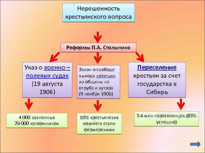 Нерешенность крестьянского вопроса Реформы П. А. Столыпина Указ о военно – полевых судах (19