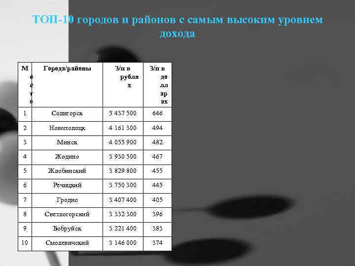 ТОП-10 городов и районов с самым высоким уровнем дохода М Города/районы е с т