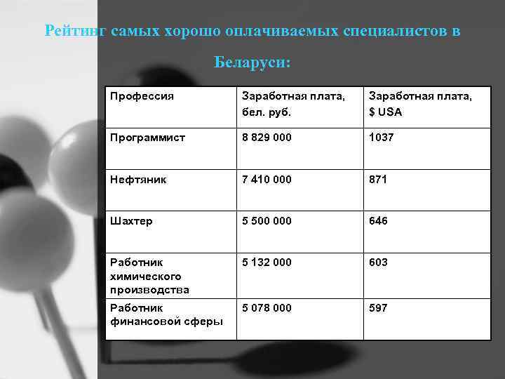 Рейтинг самых хорошо оплачиваемых специалистов в Беларуси: Профессия Заработная плата, бел. руб. Заработная плата,