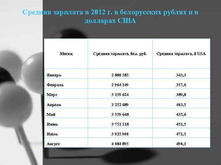 Средняя зарплата в 2012 г. в белорусских рублях и в долларах США Месяц Средняя