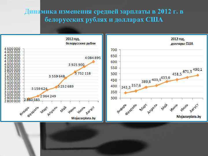Динамика изменения средней зарплаты в 2012 г. в белорусских рублях и долларах США 