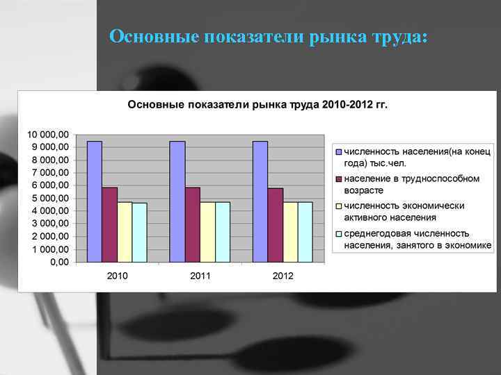 Основные показатели рынка труда: 