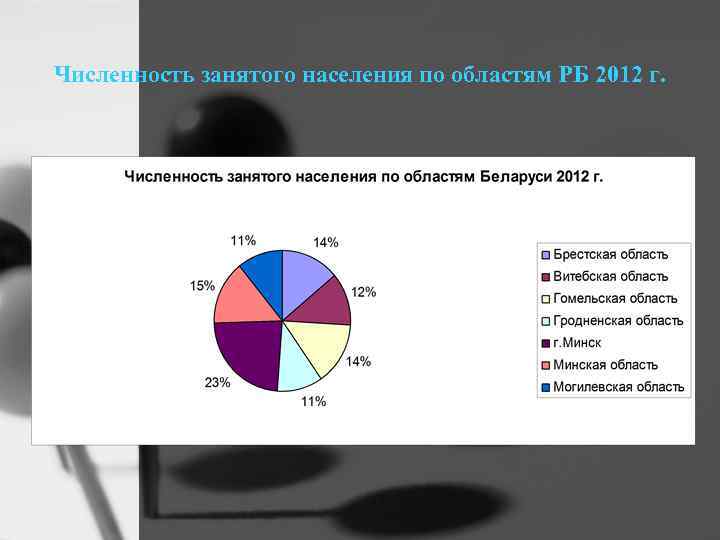 Численность занятого населения по областям РБ 2012 г. 