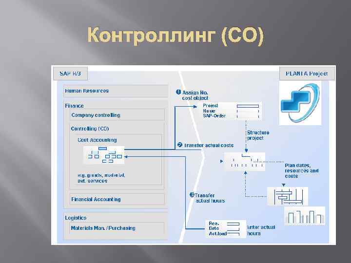 Контроллинг (CO) 