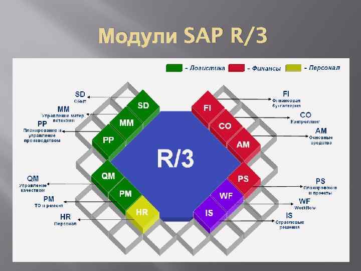 Модули SAP R/3 