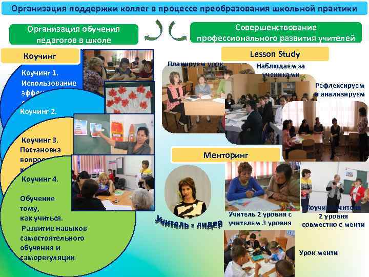Организация поддержки коллег в процессе преобразования школьной практики Организация обучения педагогов в школе Коучинг