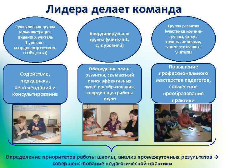 Лидера делает команда Руководящая группа (администрация, директор, учитель 1 уровня – координатор сетевого сообщества)