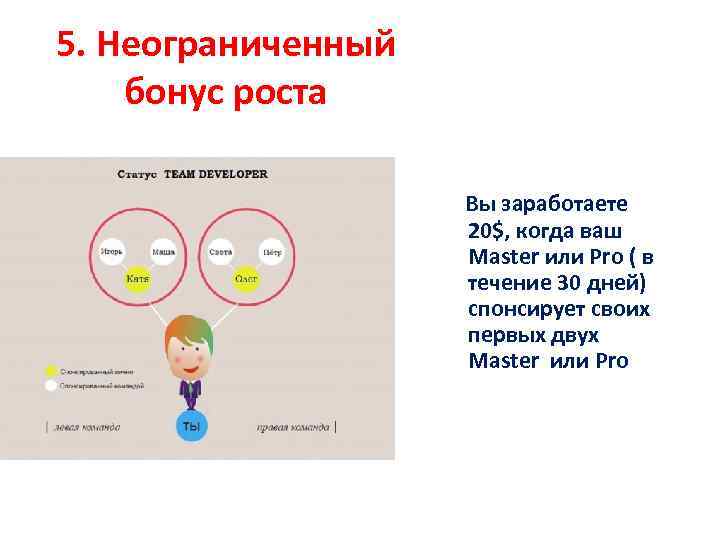 5. Неограниченный бонус роста Вы заработаете 20$, когда ваш Master или Pro ( в