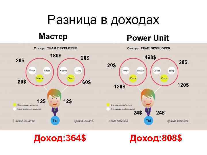 Разница в доходах Мастер 180$ 20$ Power Unit 480$ 20$ 60$ 12$ 20$ 120$