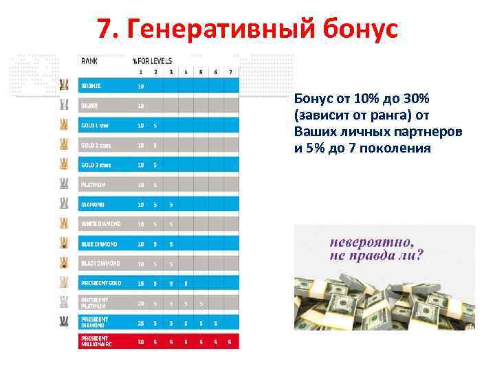 7. Генеративный бонус • Бонус от 10% до 30% (зависит от ранга) от Ваших