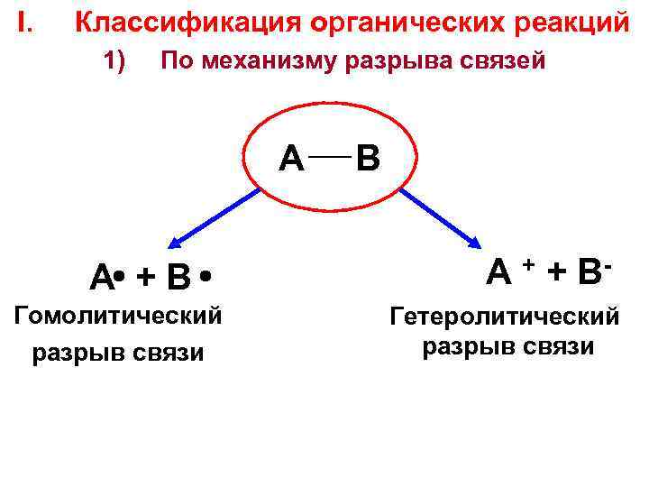 I. Классификация органических реакций 1) По механизму разрыва связей А В А + В