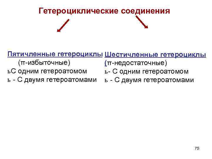 Гетероциклические соединения Пятичленные гетероциклы Шестичленные гетероциклы (π-избыточные) (π-недостаточные) ь С одним гетероатомом ь -
