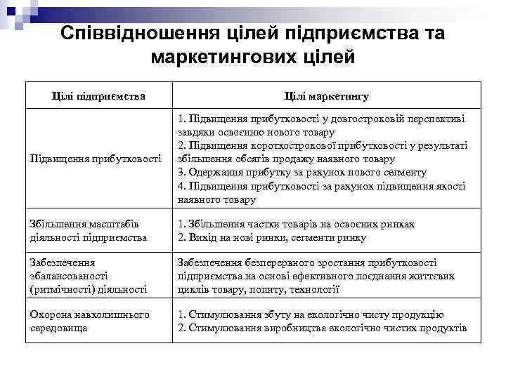 Співвідношення цілей підприємства та маркетингових цілей Цілі підприємства Цілі маркетингу Підвищення прибутковості 1. Підвищення