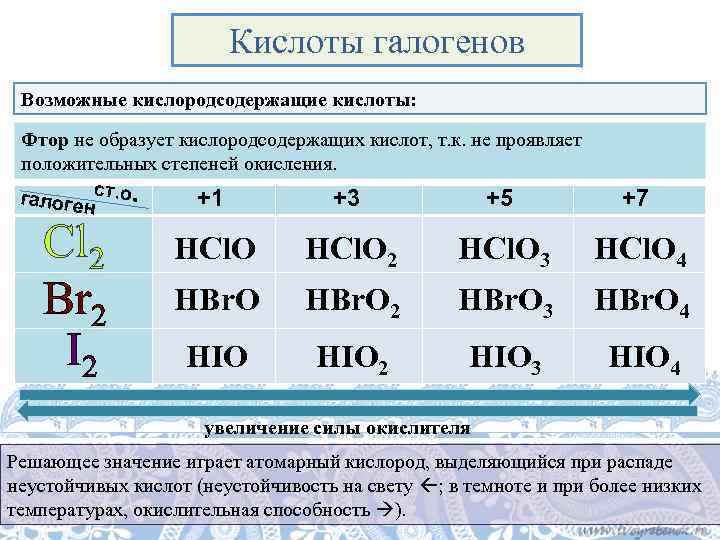 Кислоты галогенов Возможные кислородсодержащие кислоты: Фтор не образует кислородсодержащих кислот, т. к. не проявляет