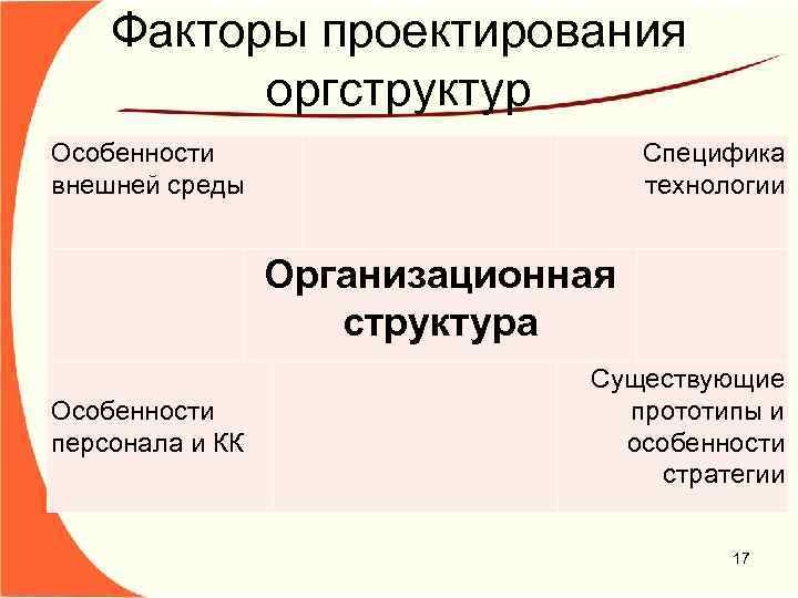 Факторы проектирования оргструктур Особенности внешней среды Особенности персонала и КК Специфика технологии Организационная структура