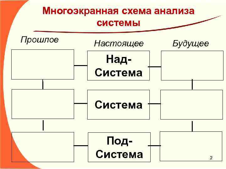 Многоэкранная схема анализа системы Прошлое Настоящее Будущее Над. Система Под. Система 2 