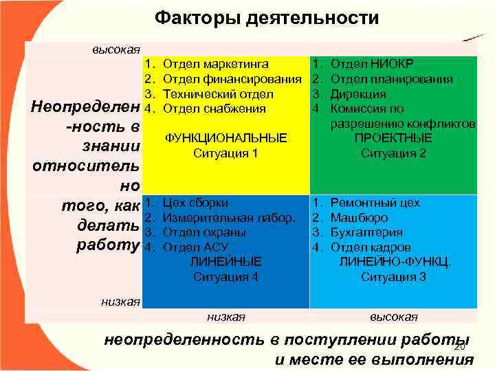 Факторы деятельности высокая 1. 2. 3. Неопределен 4. -ность в знании относитель но того,