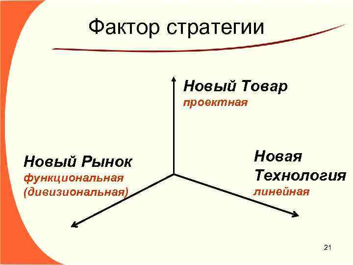 Фактор стратегии Новый Товар проектная Новый Рынок функциональная (дивизиональная) Новая Технология линейная 21 